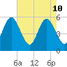 Ashepoo River tide chart for Tuesday, May 10, 2022