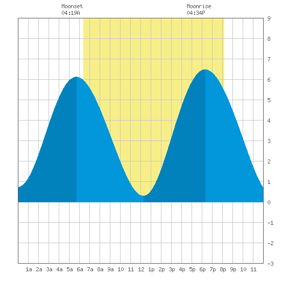 Ashepoo River tide chart for Thursday, May 12, 2022