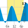 Ashepoo River tide chart for Tuesday, May 17, 2022