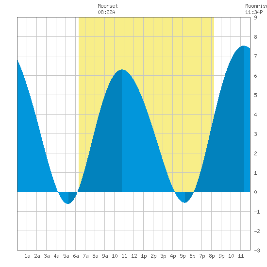 Ashepoo River tide chart for Wednesday, May 18, 2022