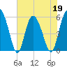 Ashepoo River tide chart for Thursday, May 19, 2022