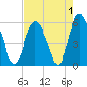 Ashepoo River tide chart for Sunday, May 1, 2022