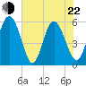 Ashepoo River tide chart for Sunday, May 22, 2022
