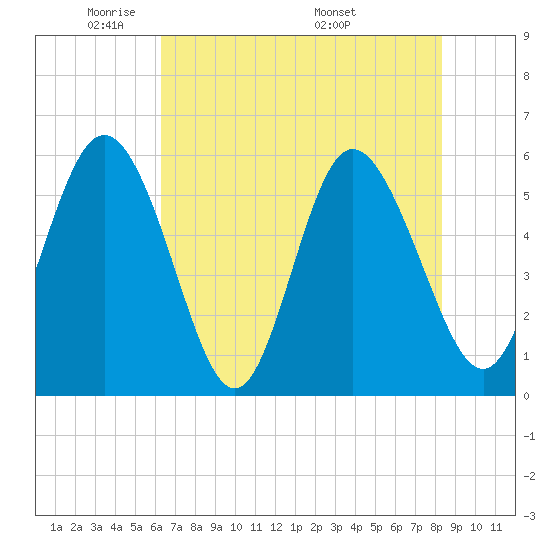 Ashepoo River tide chart for Monday, May 23, 2022