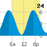 Ashepoo River tide chart for Tuesday, May 24, 2022