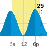 Ashepoo River tide chart for Wednesday, May 25, 2022