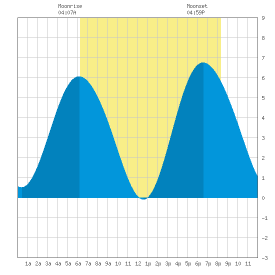 Ashepoo River tide chart for Thursday, May 26, 2022
