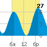 Ashepoo River tide chart for Friday, May 27, 2022