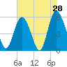 Ashepoo River tide chart for Saturday, May 28, 2022