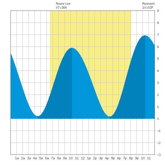 Ashepoo River tide chart for Monday, May 2, 2022
