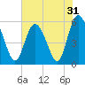 Ashepoo River tide chart for Tuesday, May 31, 2022