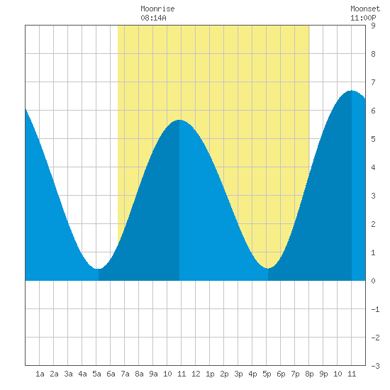 Ashepoo River tide chart for Tuesday, May 3, 2022