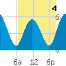Ashepoo River tide chart for Wednesday, May 4, 2022