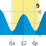 Ashepoo River tide chart for Thursday, May 5, 2022