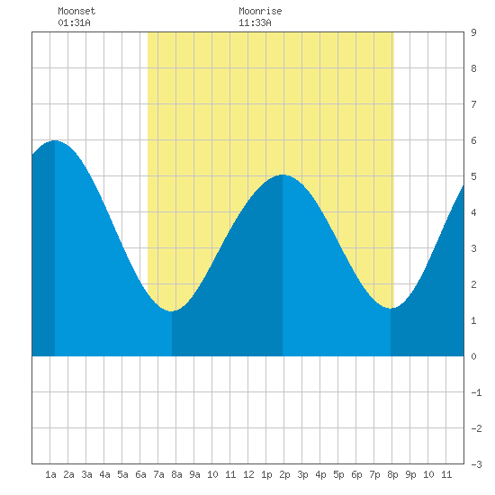 Ashepoo River tide chart for Saturday, May 7, 2022