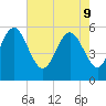 Ashepoo River tide chart for Monday, May 9, 2022