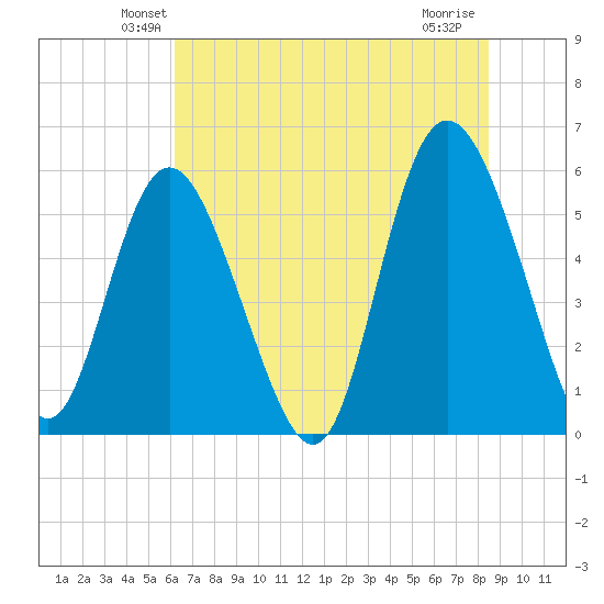 Ashepoo River tide chart for Saturday, June 11, 2022