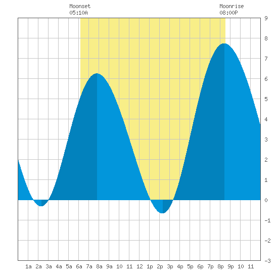 Ashepoo River tide chart for Monday, June 13, 2022