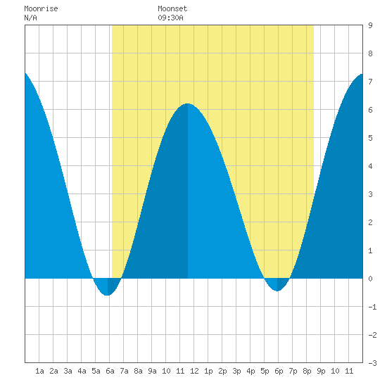 Ashepoo River tide chart for Friday, June 17, 2022