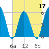 Ashepoo River tide chart for Friday, June 17, 2022