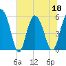Ashepoo River tide chart for Saturday, June 18, 2022