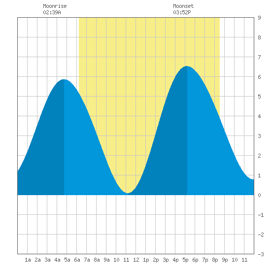 Ashepoo River tide chart for Thursday, June 23, 2022