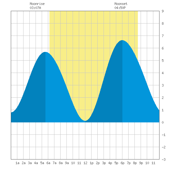 Ashepoo River tide chart for Friday, June 24, 2022