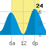 Ashepoo River tide chart for Friday, June 24, 2022