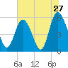 Ashepoo River tide chart for Monday, June 27, 2022