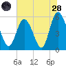 Ashepoo River tide chart for Tuesday, June 28, 2022
