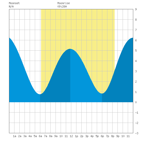 Ashepoo River tide chart for Friday, June 3, 2022