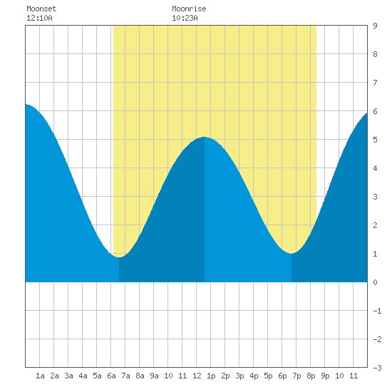Ashepoo River tide chart for Saturday, June 4, 2022