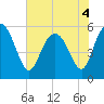 Ashepoo River tide chart for Saturday, June 4, 2022