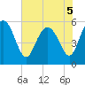 Ashepoo River tide chart for Sunday, June 5, 2022