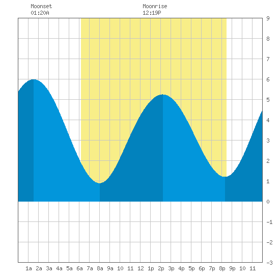 Ashepoo River tide chart for Monday, June 6, 2022