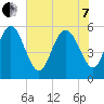 Ashepoo River tide chart for Tuesday, June 7, 2022