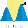 Ashepoo River tide chart for Sunday, July 10, 2022