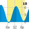 Ashepoo River tide chart for Monday, July 18, 2022
