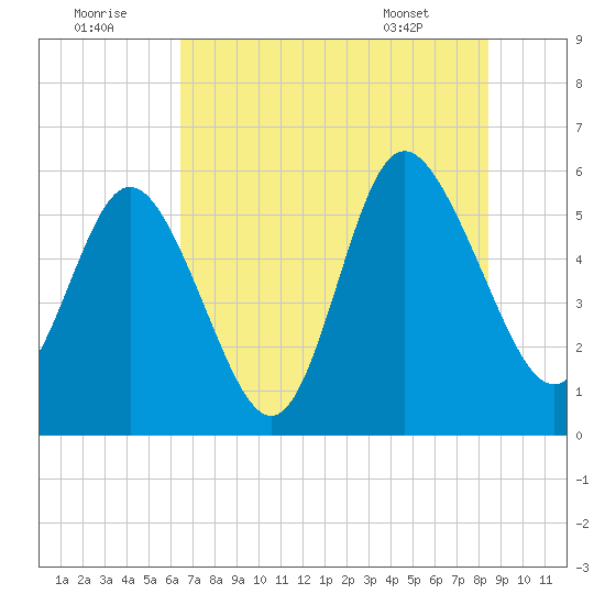 Ashepoo River tide chart for Friday, July 22, 2022
