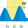 Ashepoo River tide chart for Friday, July 22, 2022