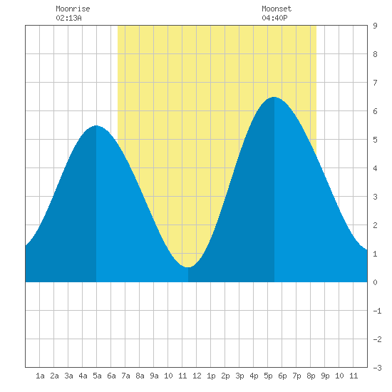 Ashepoo River tide chart for Saturday, July 23, 2022