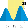 Ashepoo River tide chart for Saturday, July 23, 2022