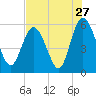 Ashepoo River tide chart for Wednesday, July 27, 2022