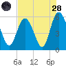 Ashepoo River tide chart for Thursday, July 28, 2022