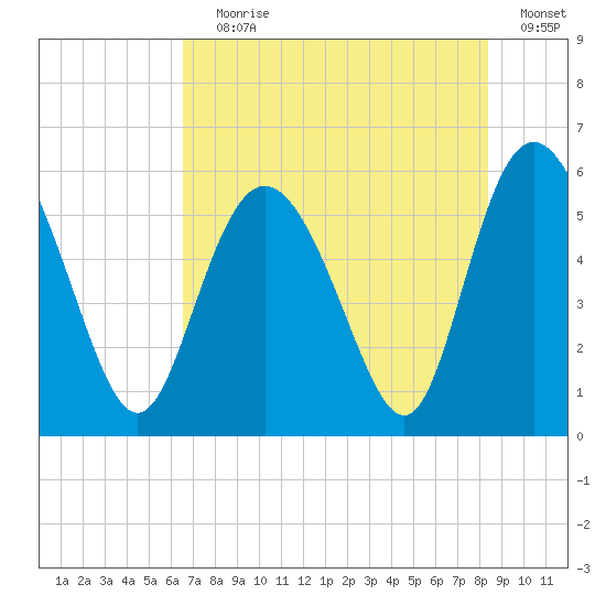 Ashepoo River tide chart for Saturday, July 30, 2022
