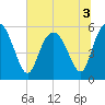 Ashepoo River tide chart for Sunday, July 3, 2022