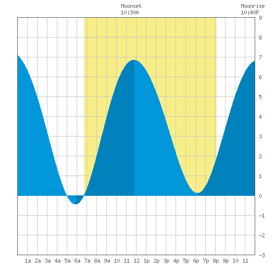 Ashepoo River tide chart for Monday, August 15, 2022