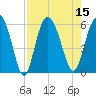 Ashepoo River tide chart for Monday, August 15, 2022