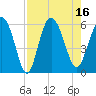 Ashepoo River tide chart for Tuesday, August 16, 2022