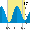 Ashepoo River tide chart for Wednesday, August 17, 2022